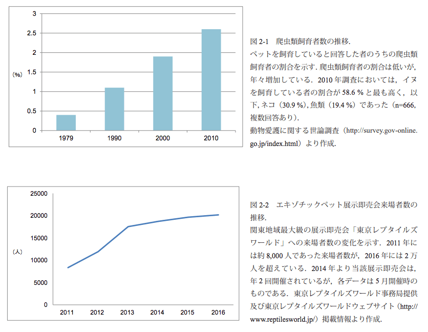 爬虫類飼育者数の遷移 - 2018年 日本における爬虫類ペット市場の現状